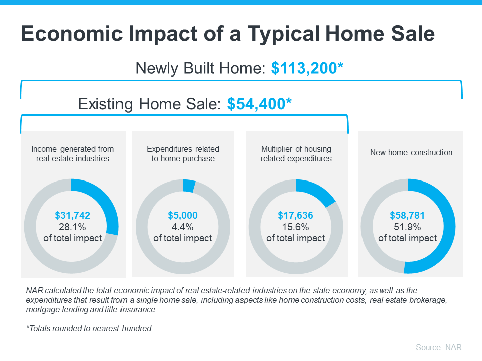 existing home impact the economy: