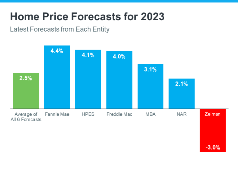 Home Price Forecasts 2023